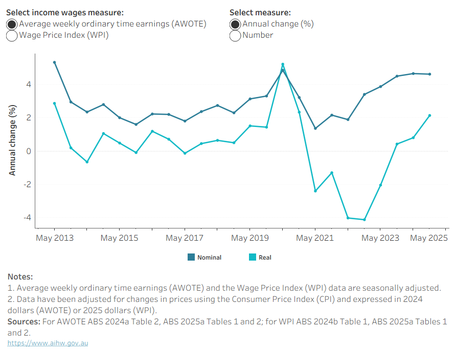 The chart shows the dollar amounts and annual percentage changes in nominal and real AWOTE (May 2013 to November 2024) and real WPI (June 2011 to March 2025).
