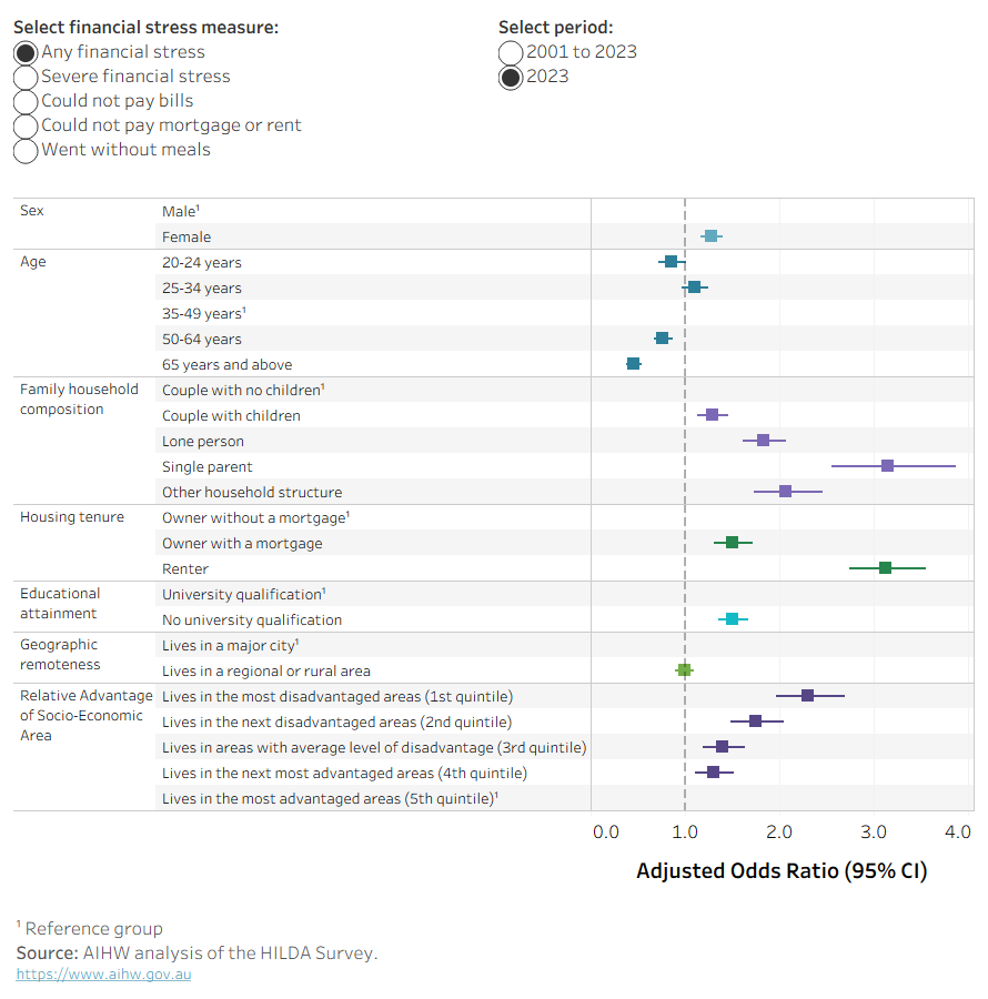 The chart presents estimated odds ratios from a logistic regression showing the relationship between financial stress and various socio-demographic factors based on the HILDA survey in 2023. 