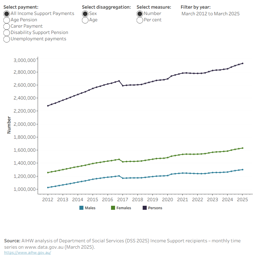 The line chart shows the number and proportion of males, females and persons aged 65 years and over receiving Age Pension and other income support payments from March 2012 to March 2025. 