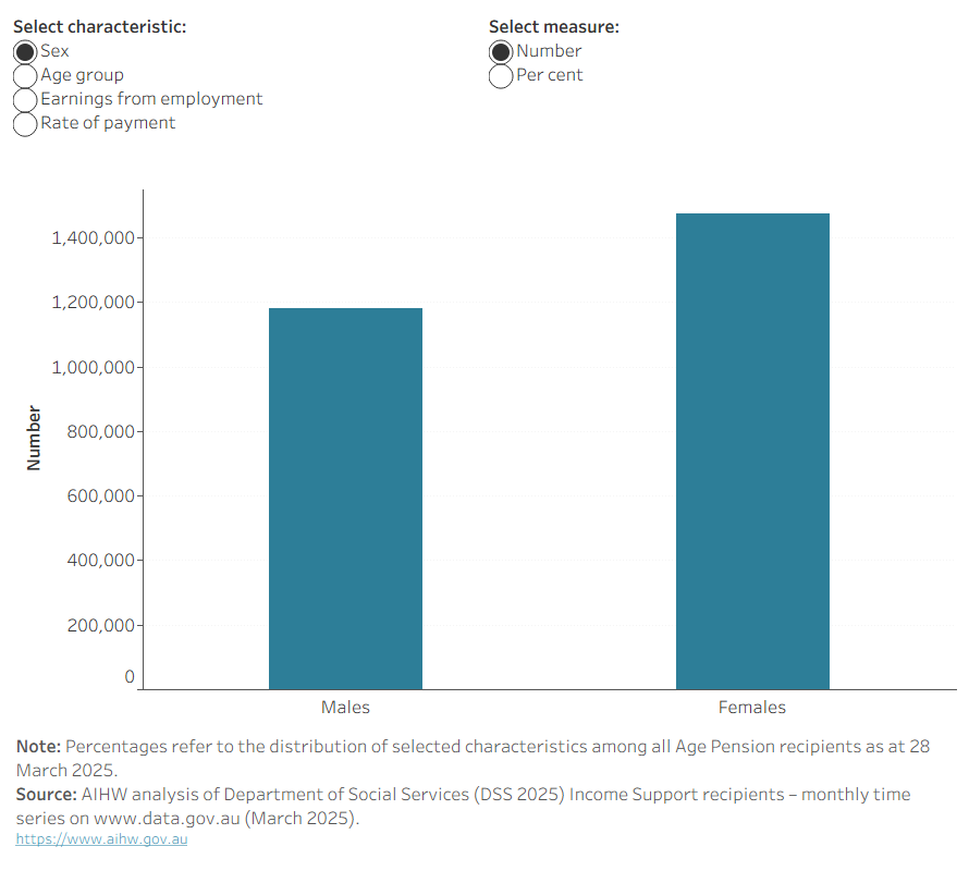 The vertical bar chart shows the number and percentage distribution of Age Pension recipients by age, sex, First Nations, part-rate and earning an income, as at 28 March 2025. 