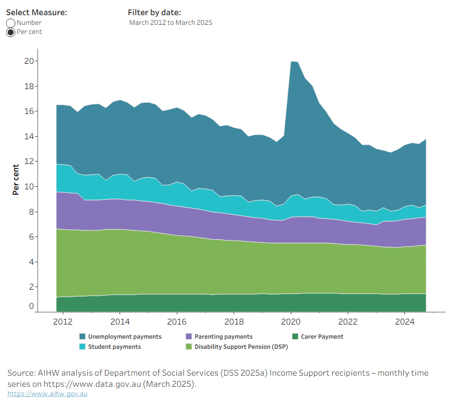 The line chart shows the overall decreasing number and proportion of people aged 16-64 receiving income support by payment type and for all income support recipients between 2012 and 2025. 