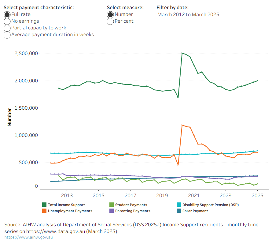 The line chart shows the number and distribution of income support recipients aged 16-64 by payment type by earnings, full-rate, payment duration and partial capacity to work between 2012 and 2025