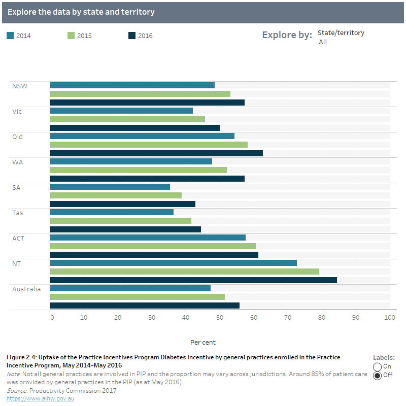 Indicators for the Australian National Diabetes Strategy 20162020
