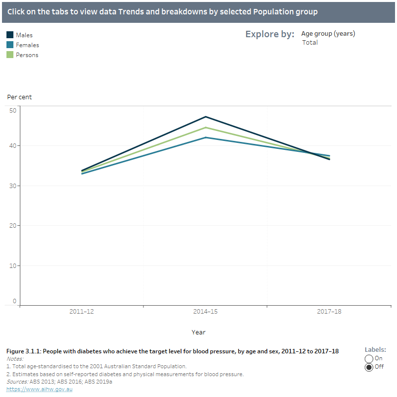 Indicators for the Australian National Diabetes Strategy 20162020