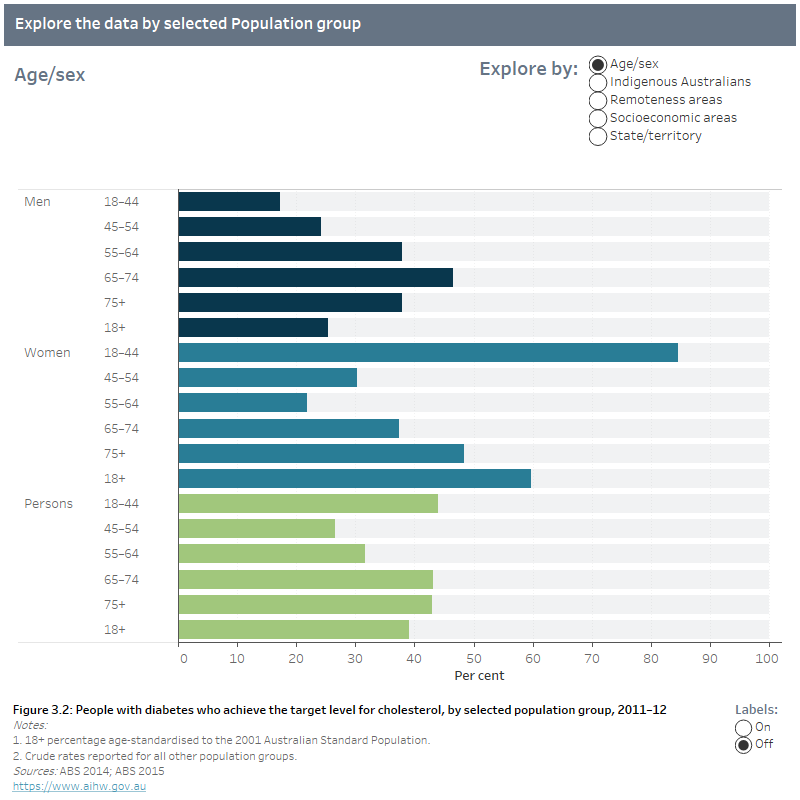 Indicators for the Australian National Diabetes Strategy 20162020