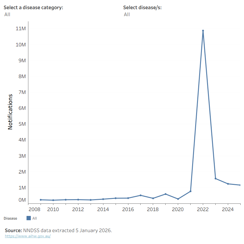 This figure presents a line graph showing the number of notifications for various notifiable diseases between 2009 and 2025. The reader can select all notifiable diseases or specific sub-types and individual diseases. The data show that the most commonly notified bloodborne disease was hepatitis C (unspecified), the most common gastrointestinal infection was campylobacteriosis, the most common STI was chlamydia, the most common vector-borne disease was Ross River virus, the most common vaccine-preventable disease was influenza, the most common zoonotic disease was Q fever and the most common other bacterial disease was tuberculosis. The number of notifications for many diseases decreased during 2020 to 2023.