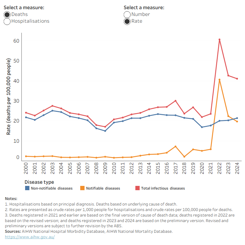 This figure presents a line graph with 3 lines showing notifiable diseases, non-notifiable diseases, and total infectious diseases. The reader can select either hospitalisations or deaths, and numbers or crude rates. The data show that hospitalisations from non-notifiable diseases were considerably more common than from notifiable diseases, but that hospitalisations decreased substantially in 2020 and 2021. Deaths from non-notifiable diseases were considerably more common than from notifiable diseases in the period between 2000 and 2021. However, in 2022, deaths from notifiable diseases were twice as high as deaths from non-notifiable diseases. The number of deaths and crude death rate increased substantially in 2022, due to a sharp increase in deaths attributed to notifiable diseases. 
