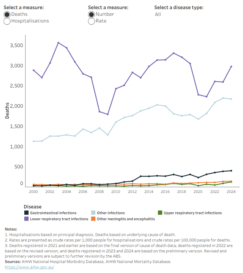 This figure presents a line graph with lines for each of the non-notifiable disease sub-types. The reader can select either hospitalisations or deaths, and numbers or crude rates. The data show that lower respiratory infections were the most common cause of hospitalisation for the period between 2001 and 2021, and of deaths for the period between 2001 and 2022.