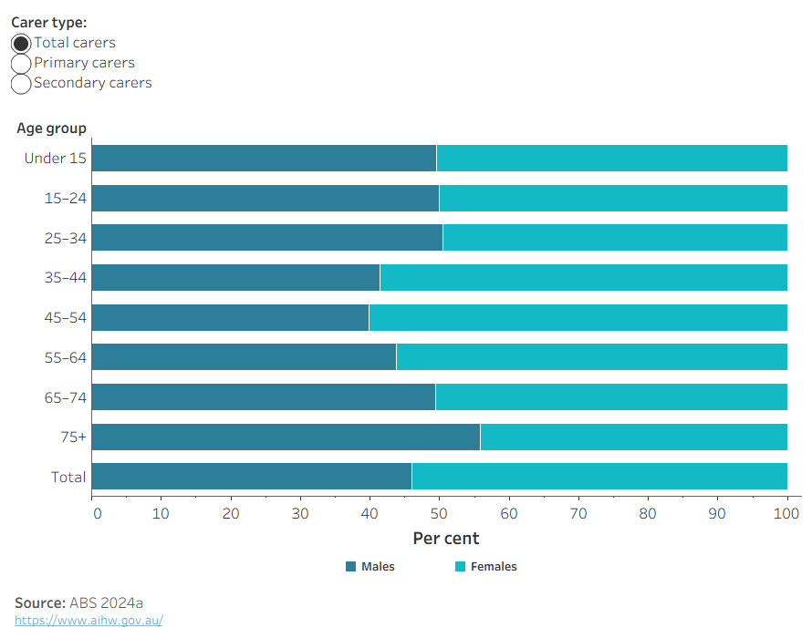 The horizontal bar chart show that primary carers are more likely to be female, while 'secondary carers' have a balanced distribution between the sexes in all age groups.
