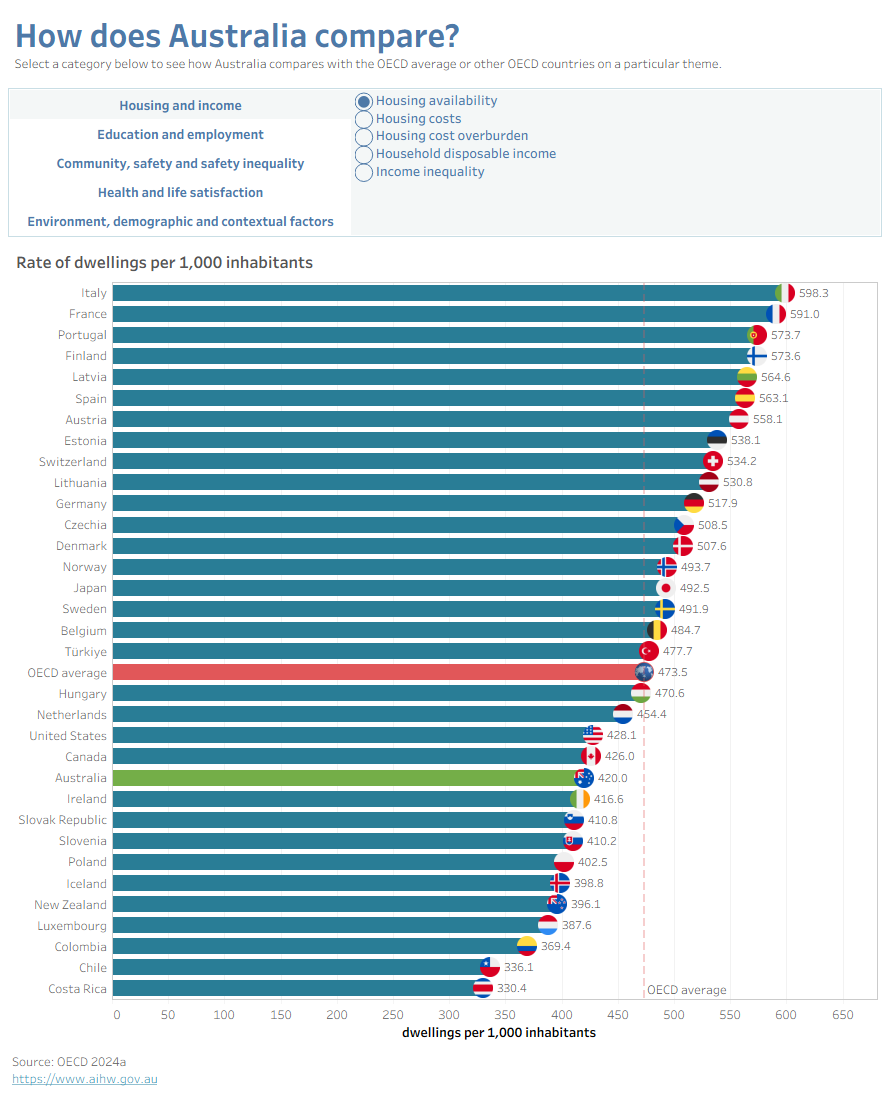 Dashboard that demonstrates Australia’s ranking among OECD member nations, and compared to the OECD average, in selected indicators. 