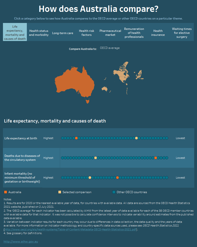 International Health Data Comparisons - Australian Institute Of Health ...