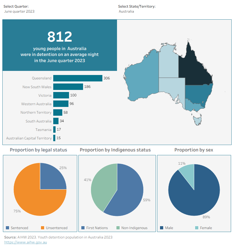 Of the 812 young people who were in detention on an average night, most were unsentenced, First Nations and male. Queensland had the highest number of young people in detention.
