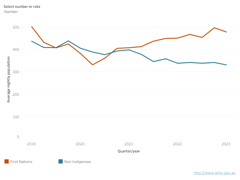 The number and rate of First Nations young people in detention has increased between 2020 and 2023 while for non-Indigenous young people the number and rate has decreased.