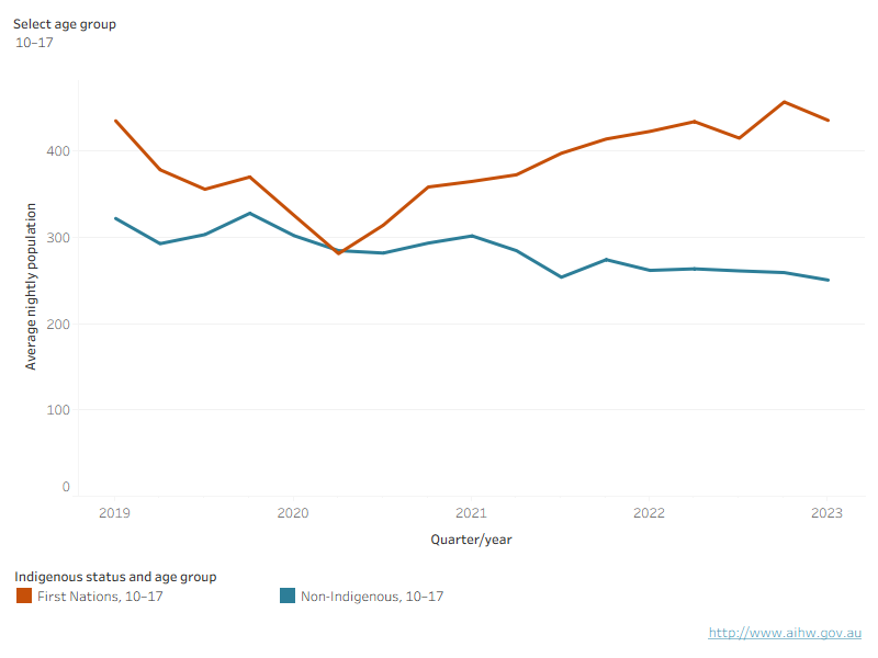 Since 2019, the number of First Nations young people in detention was higher across all ages than non-Indigenous, except for the 18+ age group.