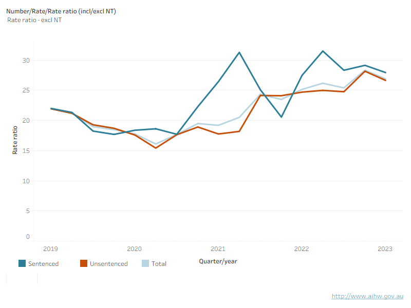 The rate and number of First Nations young people in unsentenced detention increased between 2020 and 2023, while the rate of those in sentenced detention decreased.