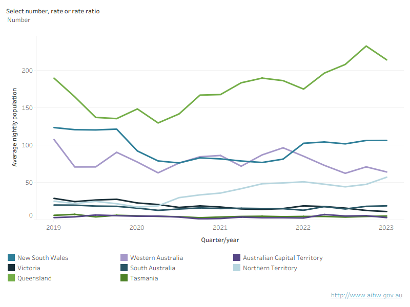 Queensland had the highest number of First Nations young people in detention between 2019 and 2023. The rate was highest in Western Australia, Queensland and the Northern Territory.