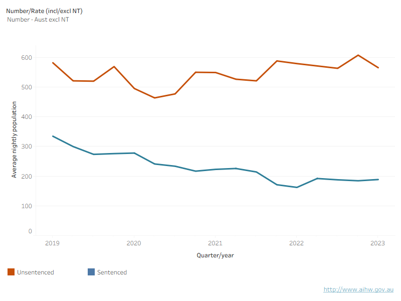 Between 2019 and 2023, the number and rate of young people in unsentenced detention increased, while it decreased in sentenced detention.