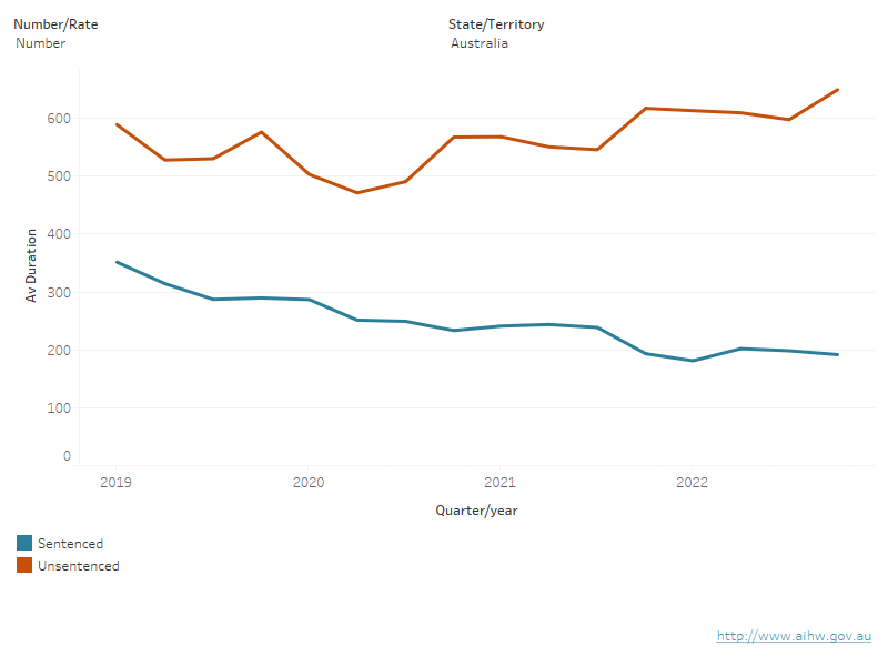 Youth Detention Population In Australia 2023, State And Territory ...