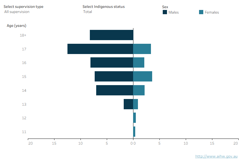 This population pyramid shows the age, sex and Indigenous status under supervision, community-based supervision and detention for the Australian Capital Territory. The age distribution of males and females was different as males under supervision were older on average than females. The largest number of males under supervision were aged 17, while for females they were aged 15. Very few males and females under supervision were aged 13 and under.