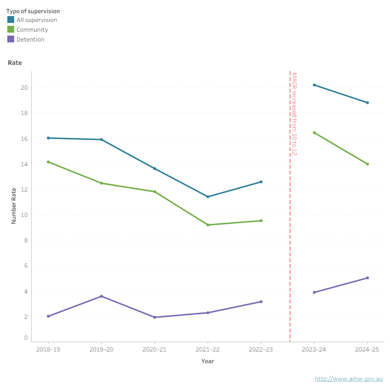 This line graph shows a decline in the rate under supervision and community-based supervision, with a slight increase in the most recent year, while the detention rate increased from 2020–21 onwards.