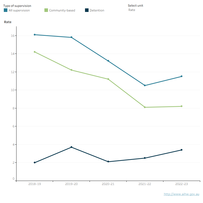 This line graph shows the number and rate of young people under supervision, community-based supervision and detention over the 5 years from 2018–19 to 2022–23 for the Australian Capital Territory. It shows a decline in the rate under supervision and community-based supervision, with a slight increase in the most recent year, while the rate for detention was fluctuated over the 5-year period, increasing from 2020–21 onwards.