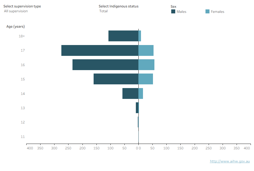 This interactive population pyramid shows that there were more males under all types of supervision than females. The age distribution of males and females was broadly similar.
