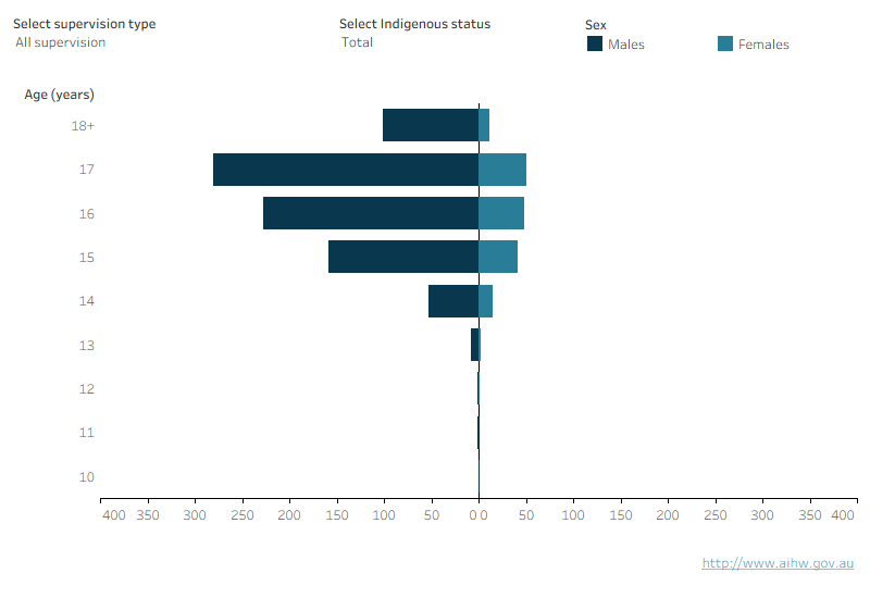 This population pyramid shows the age, sex and Indigenous status under supervision, community-based supervision and detention for New South Wales. It shows that there were more males under all types of supervision than females. The age distribution of males and females was broadly similar. The largest number of males and females were 17. Very few males and females under supervision were aged 13 and under.
