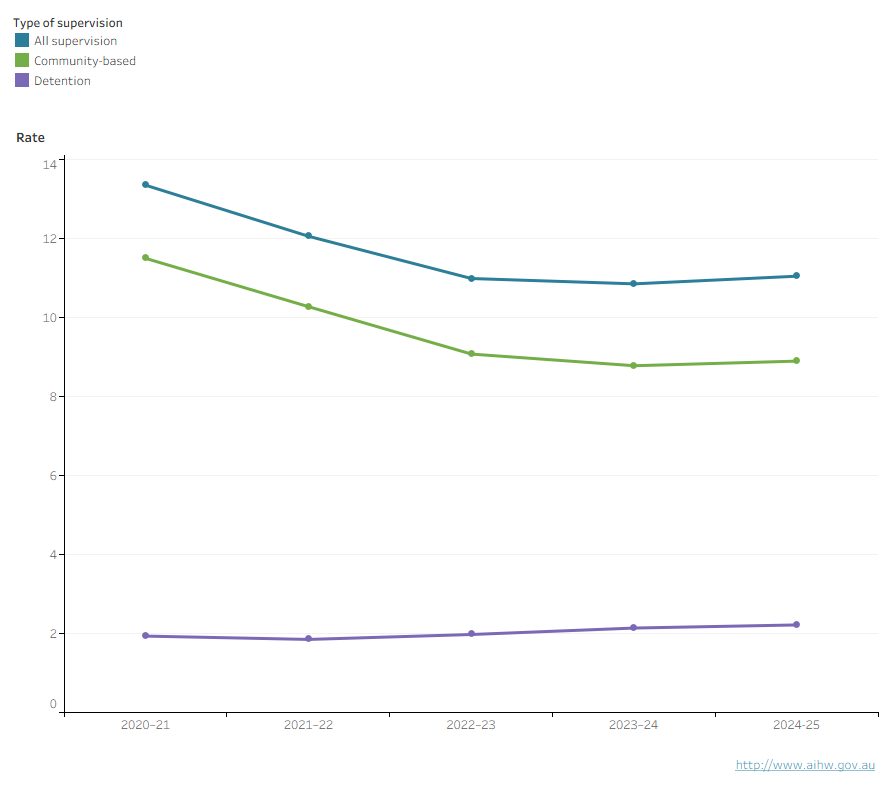 This line graph shows an overall decline in the rate of young people in under supervision, community-based supervision and detention.