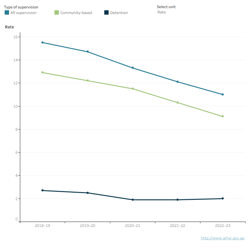 This line graph shows the number and rate of young people under supervision, community-based supervision and detention over the 5 years from 2018–19 to 2022–23 for New South Wales. It shows an overall decline in the rate of young people in under supervision, community-based supervision and detention.