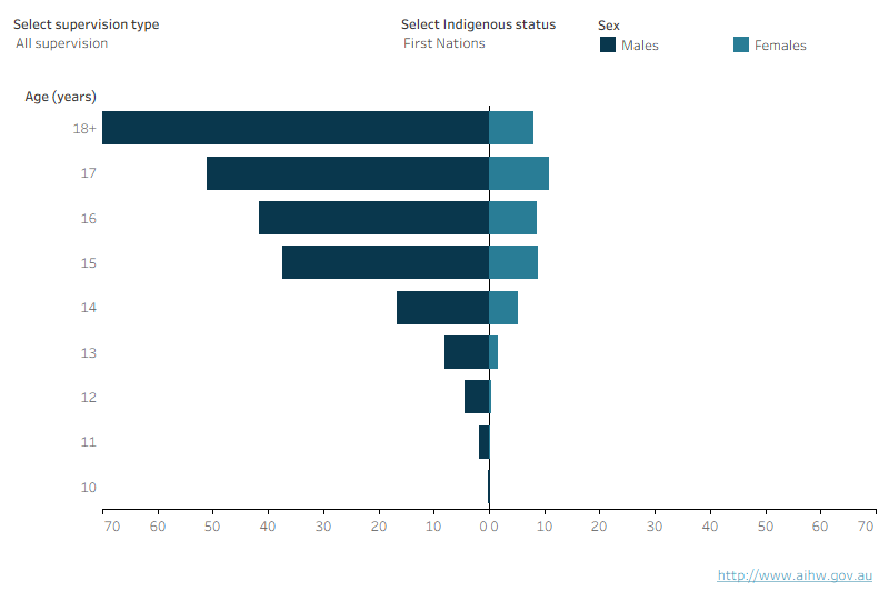 This population pyramid shows the age, sex and Indigenous status under supervision, community-based supervision and detention for the Northern Territory. The age distribution of males and females was broadly similar, however males under supervision were slightly older on average than females. The largest number of males under supervision were aged 18 years and older and the largest number females were aged 17. Very few males and females under supervision were aged 13 and under.