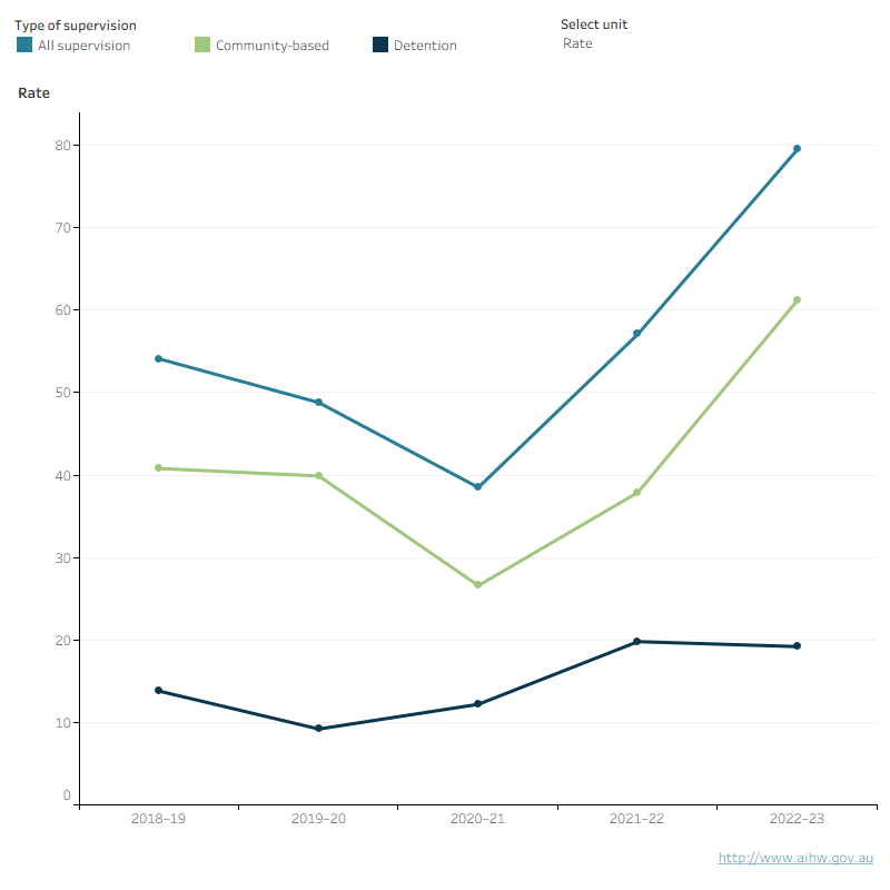This line graph shows the number and rate of young people under supervision, community-based supervision and detention over the 5 years from 2018–19 to 2022–23 for the Northern Territory. It shows a downward trend in the rate under supervision and community-based supervision to 2020–21 before a large increase from 2021–22 onwards. The rate for detention increased overall.  