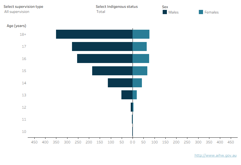 This population pyramid shows the age, sex and Indigenous status under supervision, community-based supervision and detention for Queensland. It shows that there were more males under all types of supervision than females. The age distribution of males and females was broadly similar. The largest number of males and females were aged 18 or older. Very few males and females under supervision were aged 13 and under.