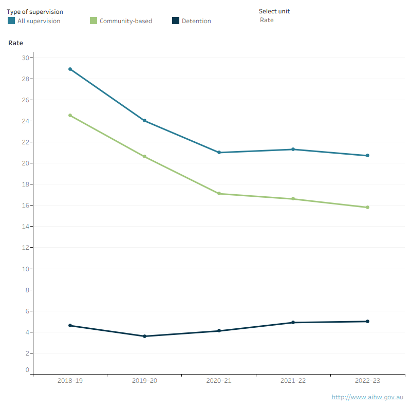 This line graph shows the number and rate of young people under supervision, community-based supervision and detention over the 5 years from 2018–19 to 2022–23 for Queensland. It shows an overall decline in the rate under supervision and community-based supervision. The rate increased from 2019–20 for detention.