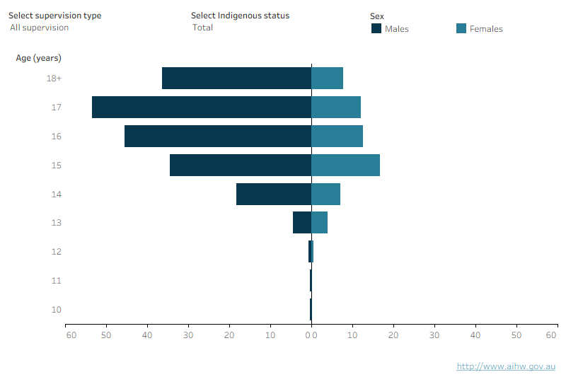This population pyramid shows the age, sex and Indigenous status under supervision, community-based supervision and detention for South Australia. The largest number of males under supervision were aged 17, whereas the largest number of females were 15. Very few males and females under supervision were aged 13 and under.