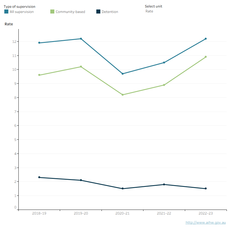 This line graph shows the number and rate of young people under supervision, community-based supervision and detention over the 5 years from 2018–19 to 2022–23 for South Australia. It shows some fluctuations over the 5 year period, with the rate under supervision, and community-based supervision increasing from 2020–21 onwards, while the rate for detention declined overall.  