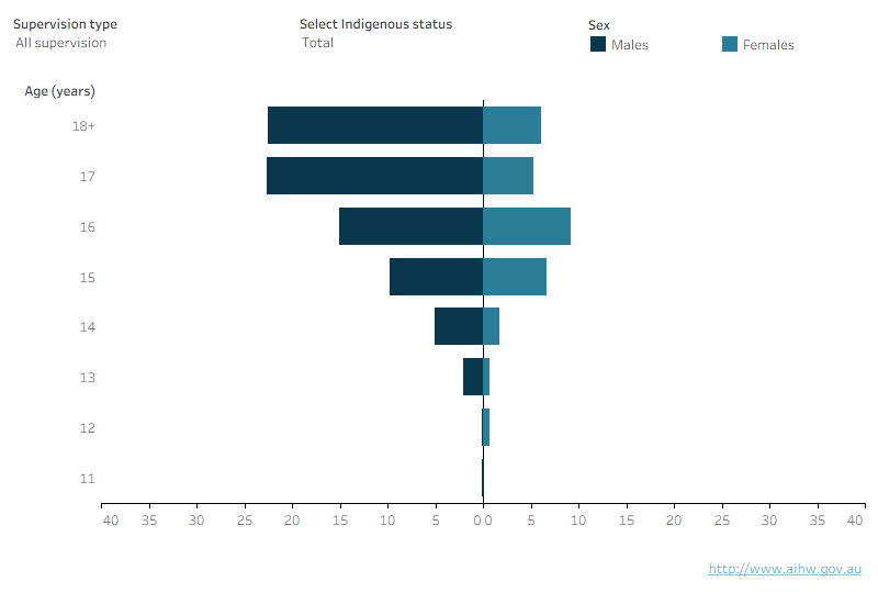 This population pyramid shows the age, sex and Indigenous status under supervision, community-based supervision and detention for Tasmania. The age distribution of males and females was broadly similar, however males under supervision were slightly older on average than females. The largest number of males under supervision were aged 17, while for females they were aged 16. Very few males and females under supervision were aged 13 and under.