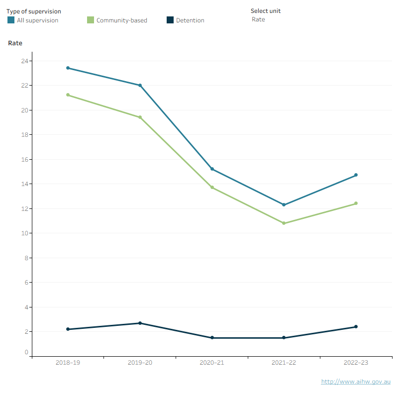 This line graph shows the number and rate of young people under supervision, community-based supervision and detention over the 5 years from 2018–19 to 2022–23 for Tasmania. It shows a decline in the rate under supervision and community-based supervision, with a slight increase in the most recent year, while the rate for detention fluctuated with a high in 2019–20.