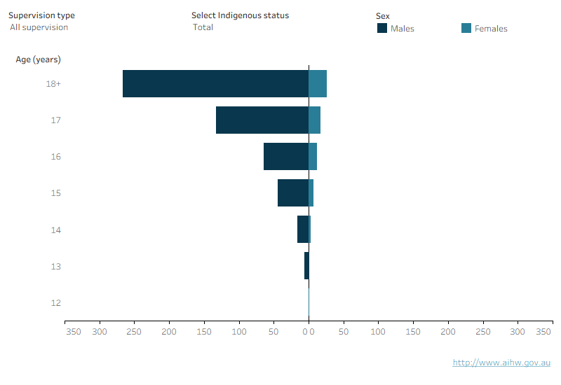 This population pyramid shows the age, sex and Indigenous status under supervision, community-based supervision and detention for Victoria. It shows that there were more males under all types of supervision than females. The largest number of males and females were aged 18 and over. Very few males and females under supervision were aged 13 and under.