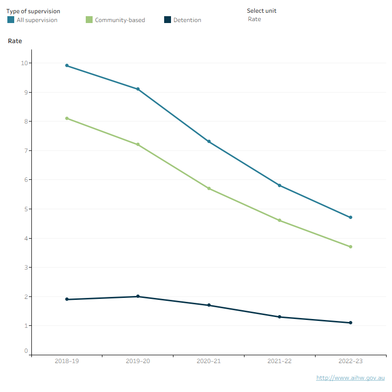 This line graph shows the number and rate of young people under supervision, community-based supervision and detention over the 5 years from 2018–19 to 2022–23 for Victoria. It shows an overall decline in the rate under supervision, community-based supervision and detention.