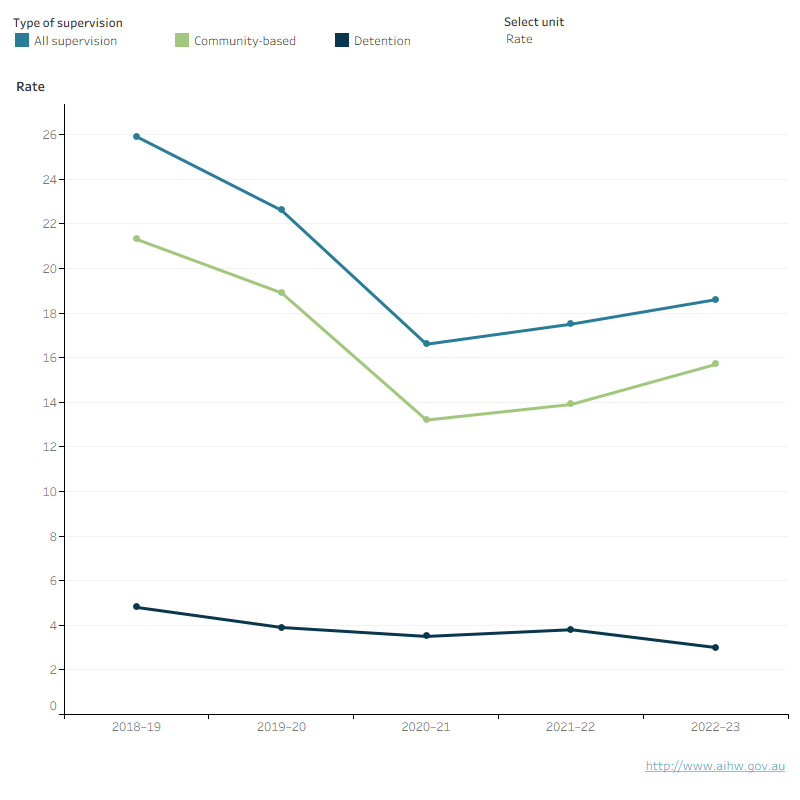 This line graph shows the number and rate of young people under supervision, community-based supervision and detention over the 5 years from 2018–19 to 2022–23 for Western Australia. It shows an overall decline in the rate under supervision and community-based supervision with and increase from 2020–21 onwards. The rate for detention declined overall.