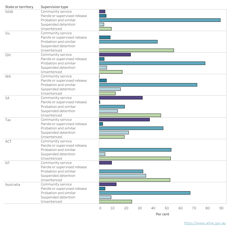 This horizontal bar chart shows that ‘probation and similar’ was the most common type of community-based supervision in all states and territories, except for Victoria, South Australia and the Northern Territory. 