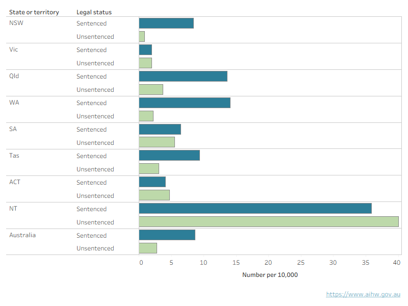This horizontal bar chart shows the rate of sentenced community-based supervision was substantially higher than the rate of unsentenced community-based supervision across most states and territories. Nationally, 8.7 per 10,000 young people under community-based supervision were sentenced compared to 2.7 per 10,000 who were unsentenced.