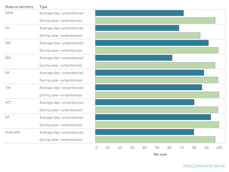 This horizontal bar chart shows that the Northern Territory (93%) had the highest proportion of unsentenced young people on an average day, while Western Australia (62%) had the lowest. During the year, Tasmania and the Northern Territory had the highest proportion of unsentenced young people (both 100%), while Victoria (85%) had the lowest. 