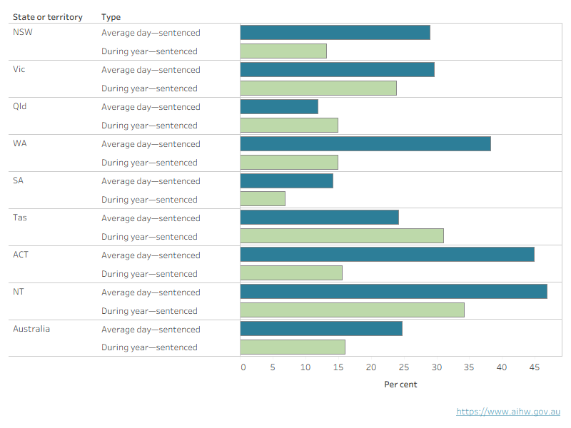 This horizontal bar chart shows that the highest proportion of all young people in detention on an average day that were sentenced occurred in the Northern Territory (47%) and Queensland (12%) had the lowest proportion.