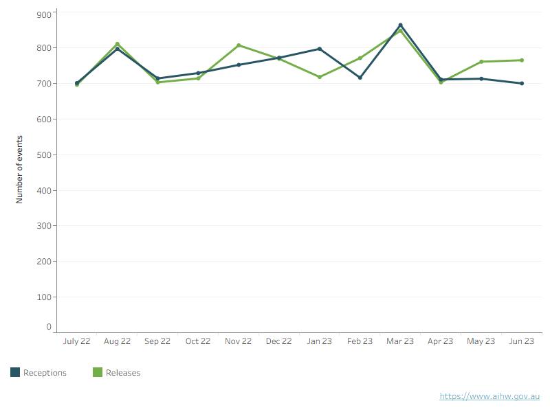 This line graph shows the monthly number of detention receptions and releases throughout the course of the year. For receptions, the monthly number fluctuated between 700 and 864 with a peak in March 2023 and a low in June 2023. Releases ranged from 696 to 848 with a high point in March 2023 and a low point in July 2022.