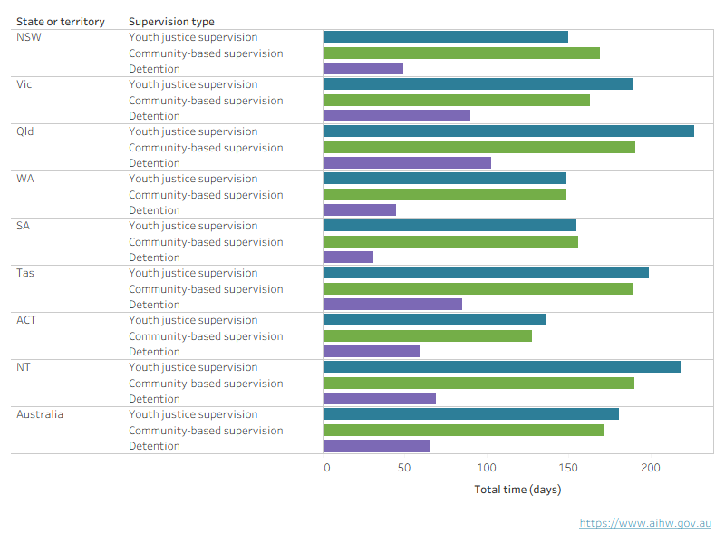 This vertical bar chart shows the average total time under supervision during the year by supervision type (all supervision; community; detention). Across all states and territories, young people spent more time under community-based supervision than in detention (172 days and 66 days nationally).
