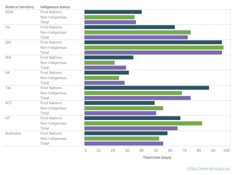 This horizontal bar chart shows the average total time (days) spent in unsentenced detention during the year by Indigenous status. In all states and territories, except Victoria, the Australian Capital Territory and the Northern Territory, First Nations young people spent more total time (days) in unsentenced detention than non-Indigenous young people.