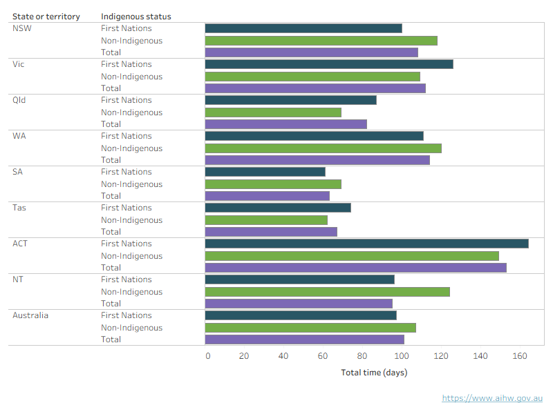 This horizontal bar chart shows the average total time (days) spent in sentenced detention during the year by Indigenous status. In Victoria, Queensland, the Australian Capital Territory and Tasmania, First Nations young people spent more total time (days) in sentenced detention than non-Indigenous young people.