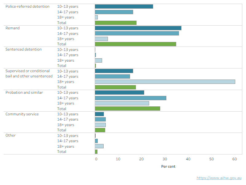 This horizontal bar chart shows the first type of supervision that young people received by age at first supervision. Young people aged 14–17 at first supervision were the most likely to have received probation and remand as their first supervision type.