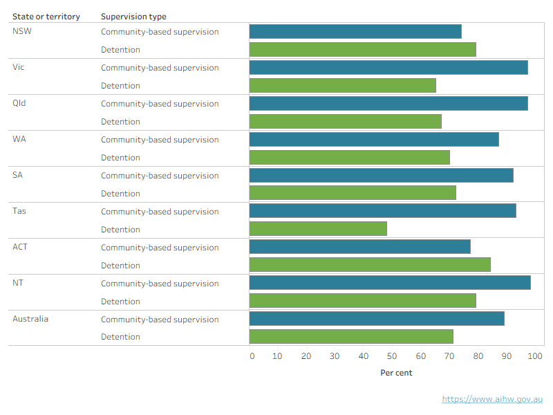 This horizontal bar chart shows the proportion of young people who had a history of supervision prior to their most recent period of supervision. In all states and territories, except for the Australian Capital Territory and New South Wales, a prior history of community-based supervision was more common than detention.